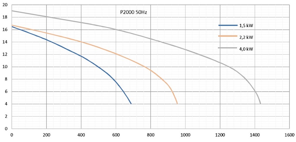 Гидравлические характеристики насос P2000 T150 с предфильтром 380 В 34 м3/ч мощность 1,50 кВт 112201 