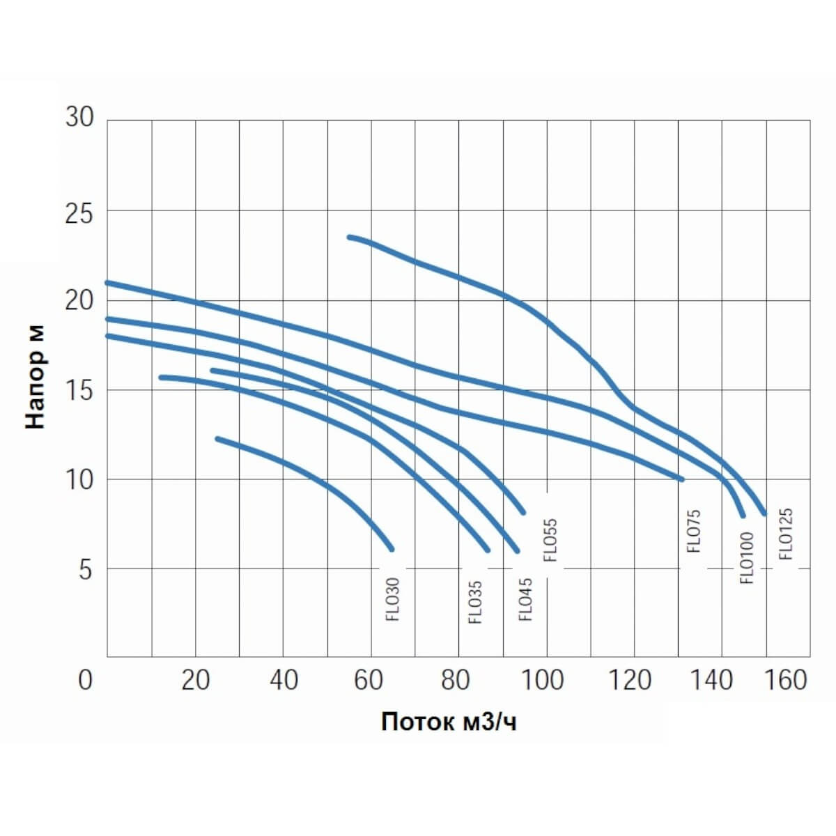 Насос с префильтром 70м3/ч Gemas FLOODER Н=10 2,6кВт 400В (0111FLO35)
